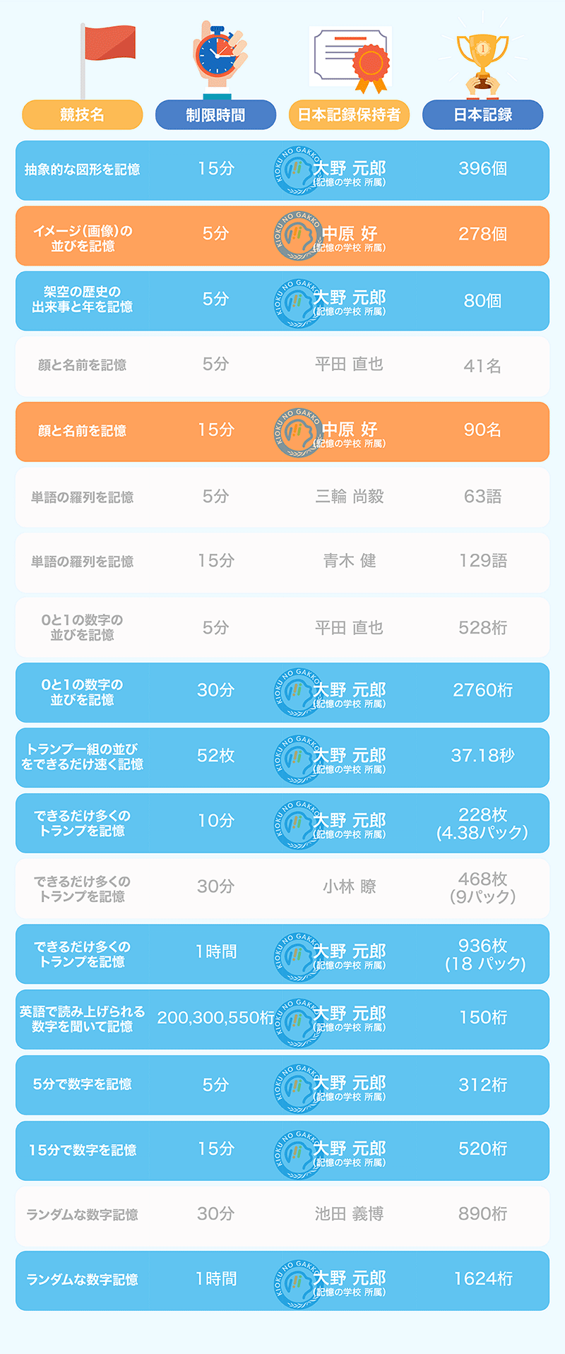 各種目の公式日本記録