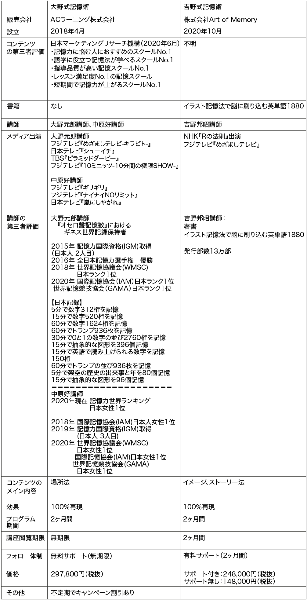 大野式記憶術 比較